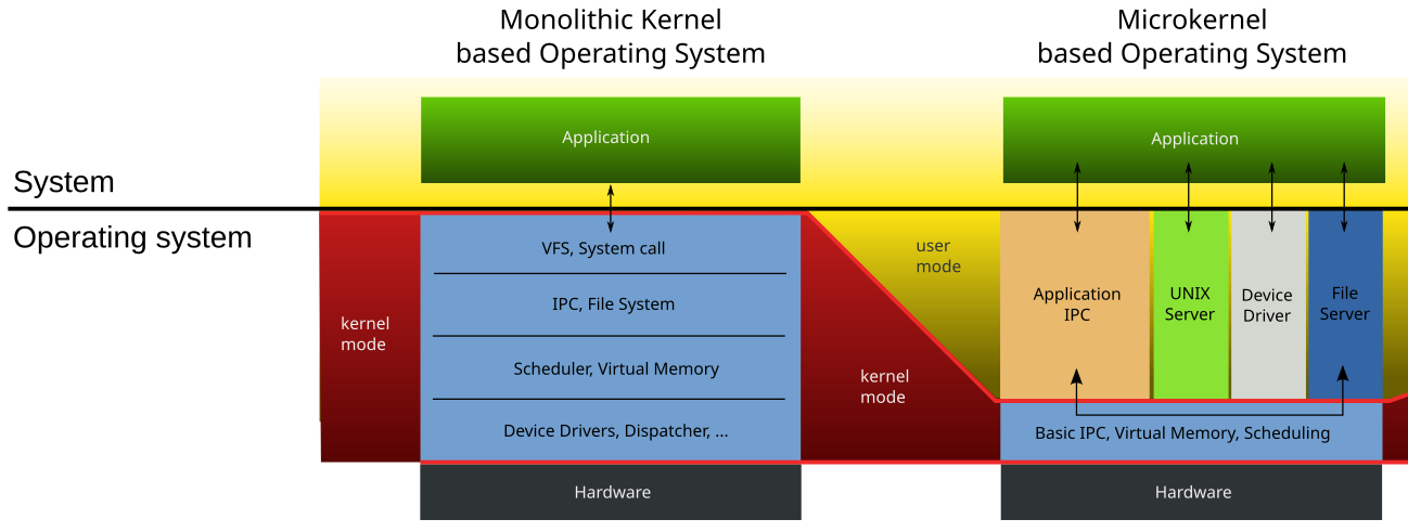 monolith-vs-microkernes-os