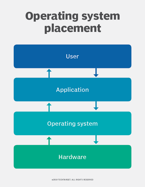 operating-system-placement