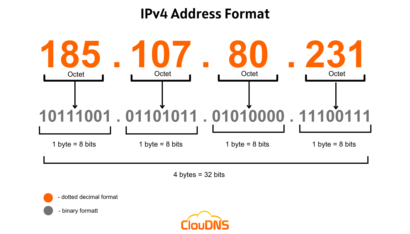 ipv4-address-format